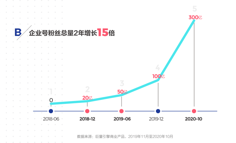 短视频平台涨粉趋势分析
