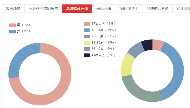 粉丝画像分析：解读新消费时代下的消费者”，“画像”背后的故事